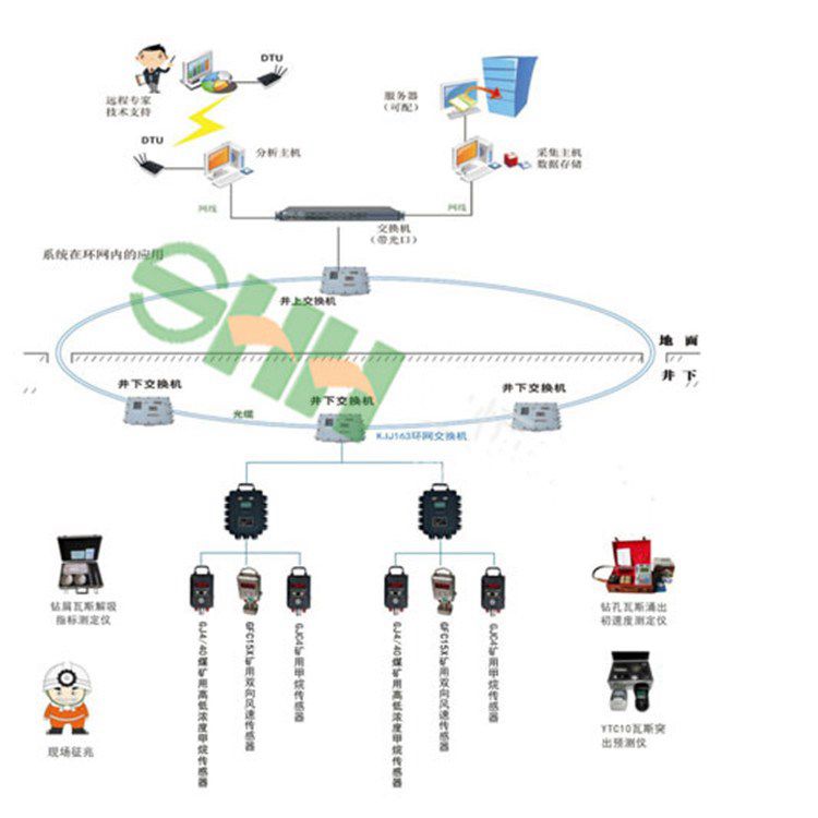 鉛鋅礦用一氧化碳監(jiān)控系統(tǒng)升級改造