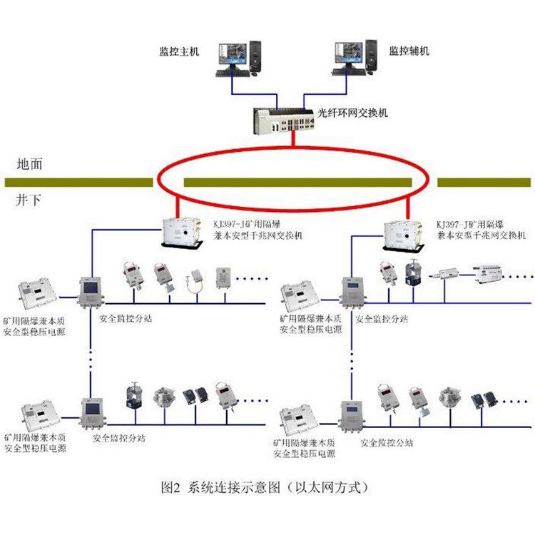 礦井下用瓦斯抽采監(jiān)控監(jiān)測(cè)系統(tǒng)施工方案